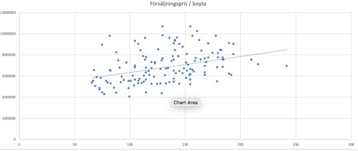 Excel-diagram med spridningsplot av försäljningspriser kontra boyta och linjär trendlinje.