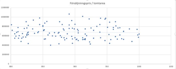 Excel-diagram med punkter som representerar försäljningspriser för tomter, inklusive en trendlinje.