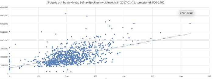 Spridningsdiagram visar relationen mellan slutpris och storlek på småhus i Stockholm, Solna och Lidingö.