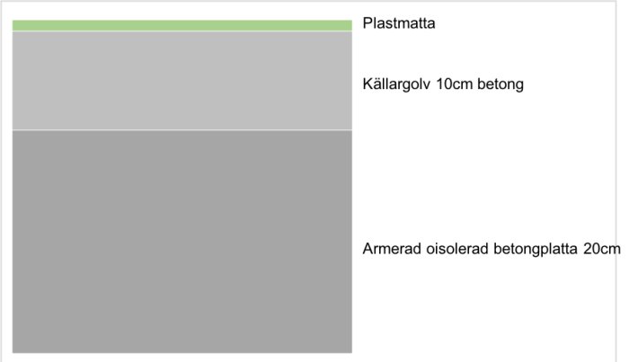 Schematisk illustration av källargolv uppbyggt med plastmatta, betong och armerad betongplatta.