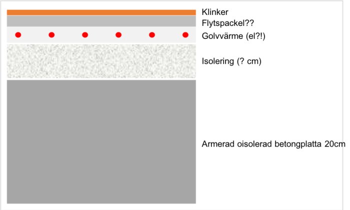 Illustration av golvsektion med klinker, flytspackel, golvvärme, isolering och betongplatta.