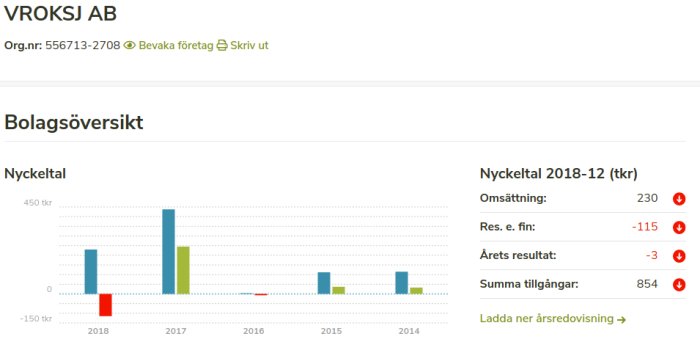 Skärmklipp av bolagsöversikt från Allabolag.se för företaget VROKSJ AB med nyckeltal och grafer över ekonomisk utveckling.