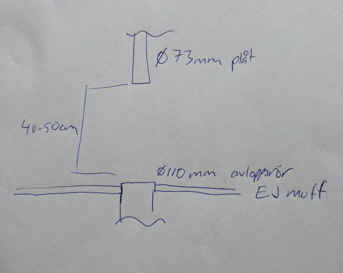 Handritad skiss som visar en lösning för att koppla ihop 73mm och 110mm avloppsrör utan muff.