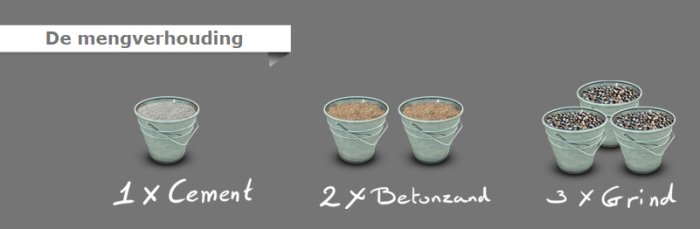 Diagram som visar blandningsförhållandet för betong med 1 del cement, 2 delar betongsand och 3 delar grus.