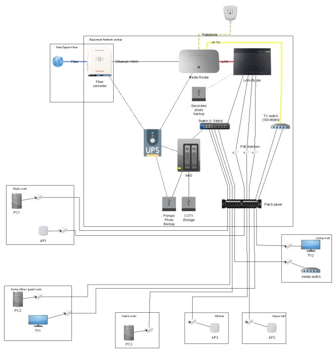 Nätverksschema som visar upplägg för hemmanätverk med fiberkonverter, router, switchar, UPS och anslutna enheter.