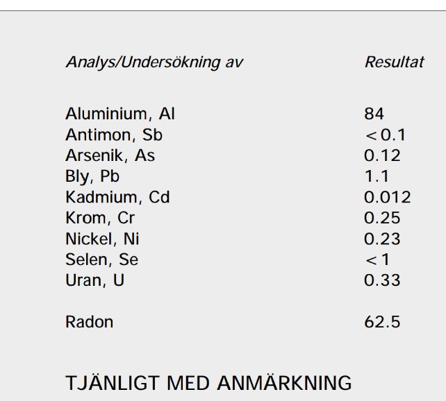 Vattenanalysresultat som visar nivåer av olika metaller och radon med kommentaren "Tjänligt med anmärkning".