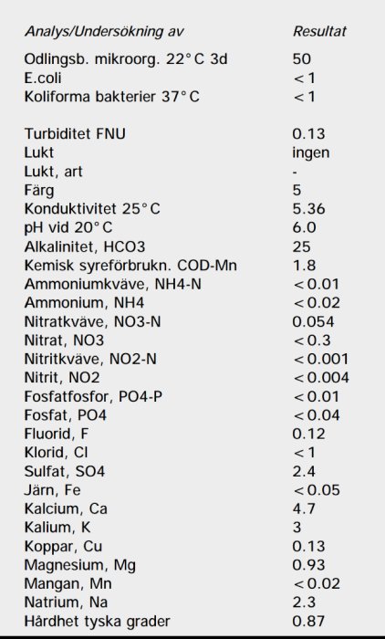 Laboratorieanalysresultat av vattenkvalitet med parametrar som pH-värde, hårdhet och metallinnehåll, indikerar lågt pH.