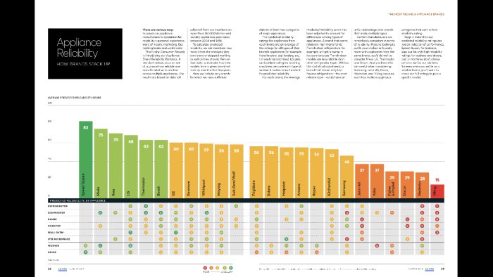 Diagram som visar pålitlighetsbetyg för hushållsapparater med Miele högst och Electrolux lägst.