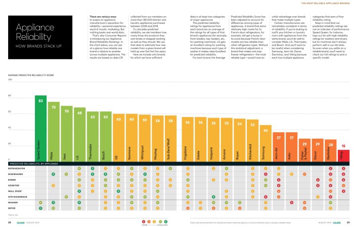 Diagram med staplar som visar pålitlighetsscore för olika vitvarumärken och en tabell med betyg för specifika apparattyper.