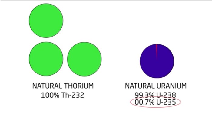 Diagram som jämför förekomsten av isotoper i naturligt thorium och uran, med större thoriumcirklar och en pie chart för uran.