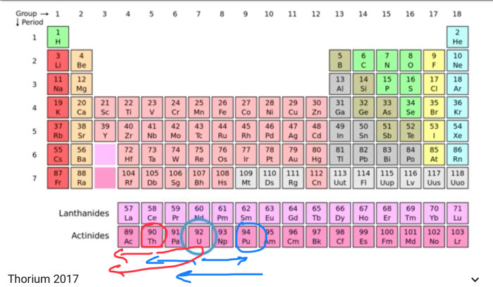 Periodiska systemet med vissa element som thorium och uran markerade, används i diskussion om kärnbränslecykler.