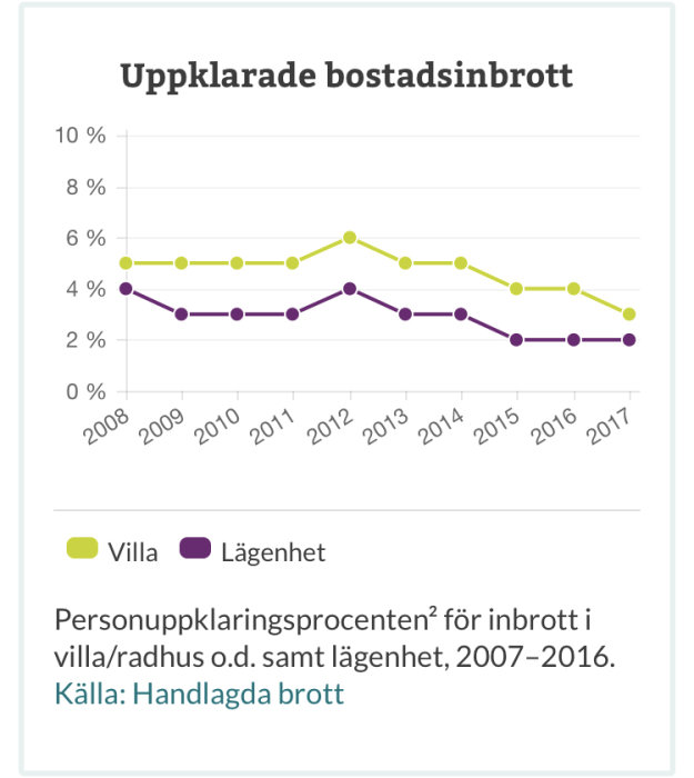 Diagram som visar procentuell uppklarningsfrekvens för bostadsinbrott i villor och lägenheter mellan 2008 och 2017.