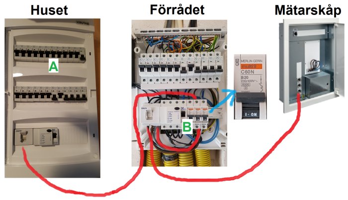Elcentraler med säkringar markerade A i huset och B i förrådet, samt mätarskåp, kopplade via kablar.