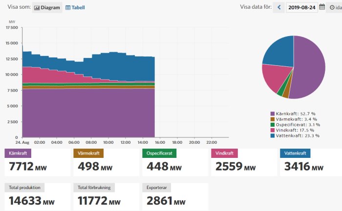 Energiproduktionsdata med stapeldiagram och pajdiagram som visar kärn-, värme-, vind- och vattenkraft.