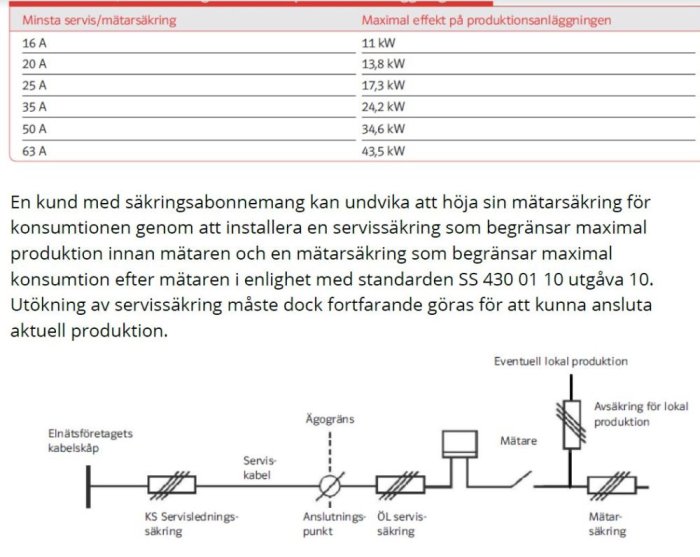 Tabell och text som beskriver minsta servis-/mätarsäkring i förhållande till maximal effekt på produktionsanläggning.