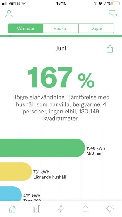 Skärmbild av en energiförbrukningsapp som visar 167 % högre elanvändning för 'Mitt hem' jämfört med liknande hushåll.