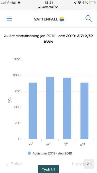 Skärmdump från Vattenfall hemsida som visar stapeldiagram över avläst elförbrukning i kWh, januari till augusti 2019.