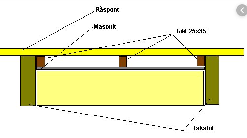 Schematisk illustration av takkonstruktion med råspont, masonit, läkt 25x35 och takstol, isolering markerad i ljusgult.