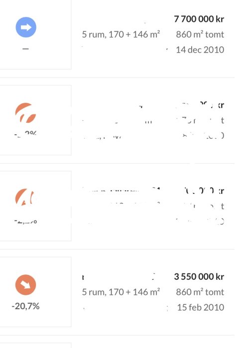 Grafik som visar prishistorik med ökning av huspris från 3 550 000 kr till 7 700 000 kr på 10 månader.