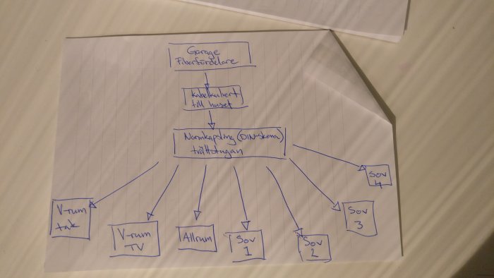 Handritat schema för nätverksinstallation med fiberfördelare i garage, kabelkulvert och normkapsling.