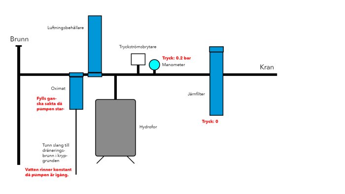 Schema som illustrerar ett vattensystem med brunn, rör, hydrofor, manometer och kran, markerat med problemområden.
