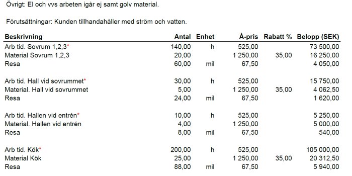 Detaljerad offert för renoveringsarbeten med arbets- och materialkostnader för sovrum, hall och kök.