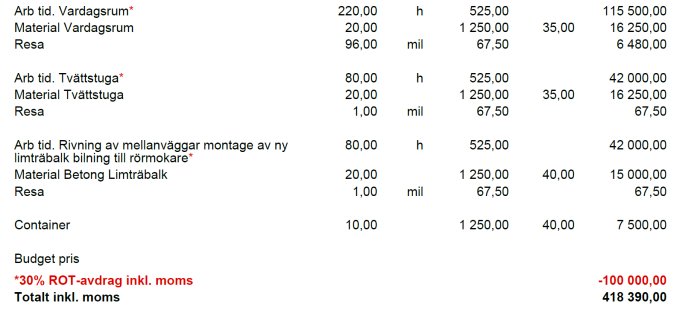 Renoveringsoffert med kostnader för arbete, material och resor samt ROT-avdrag, totalt 418 390 kr.