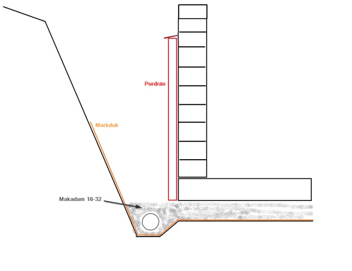 Schematisk illustration av en garagegrund med isolerad betongplatta, lecamur, pordrän och makadam.