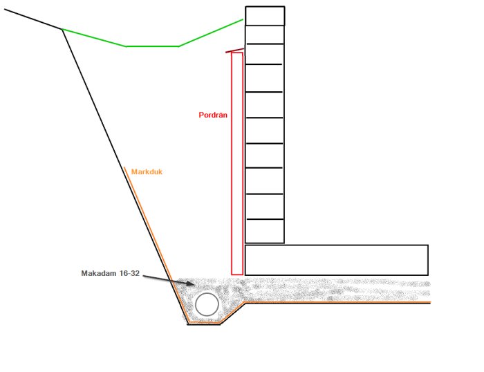 Schematisk illustration av garagebygge med markduk, makadam och pordrän vid lecavägg.