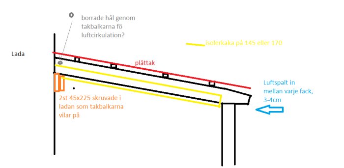 Schematisk illustration av takkonstruktion med luftspalt, isolering och förslag på lufthål för cirkulation.