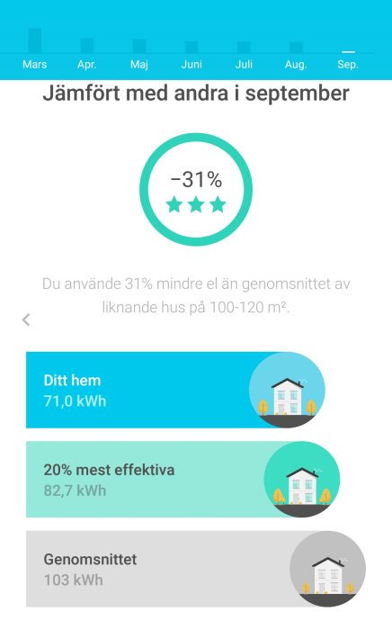 Elanvändningsdiagram som visar att användaren förbrukar 31% mindre el än genomsnittet.