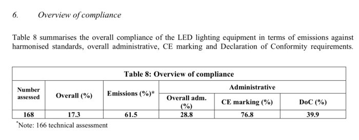 Tabell som visar överensstämmelse för LED-belysningsutrustning gällande utsläpp och CE-märkning.