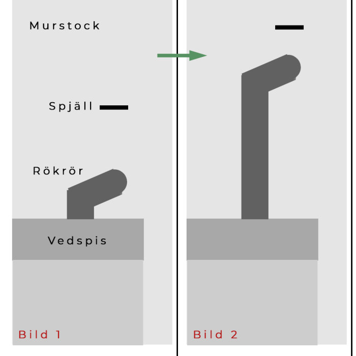Diagram som jämför installationer av vedspis med kort och förlängt rökrör och spjällpositioner.