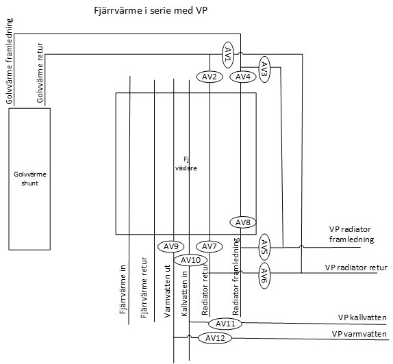 Schematisk ritning av värmesystem med fjärrvärme i serie med värmepump och anslutna rörledningar.