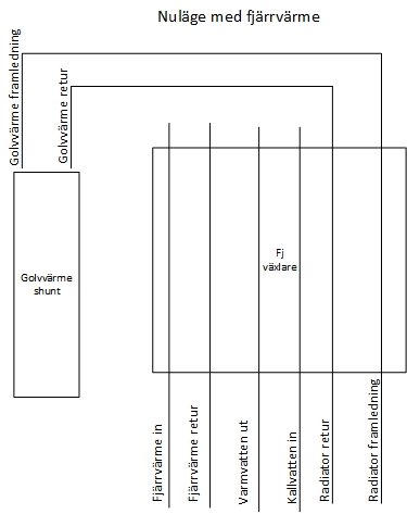 Schema över befintligt värmesystem med fjärrvärme, inkluderar rör och komponenter som växlare och shunt.