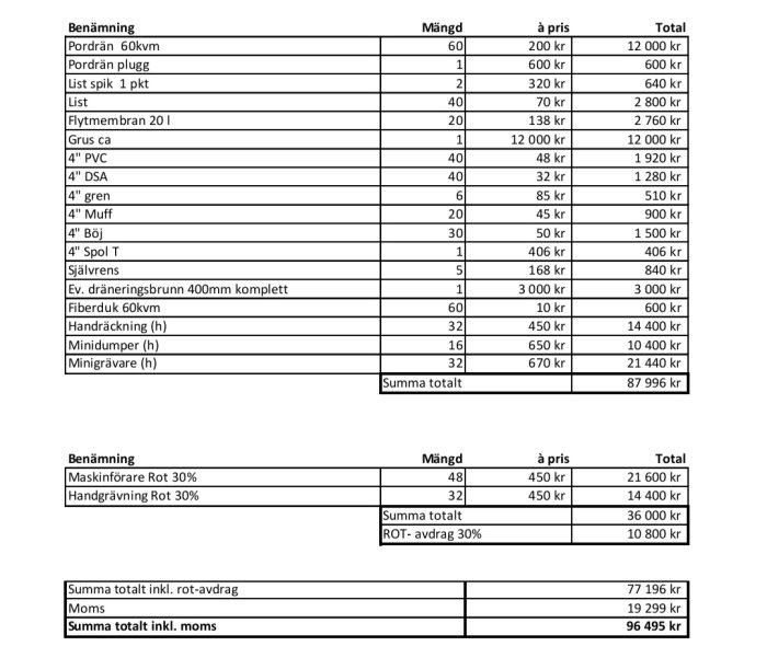 Offert med kostnadsspecifikation för byggmaterial och arbete, inklusive ROT-avdrag, med en totalsumma på 96 495 kr inklusive moms.