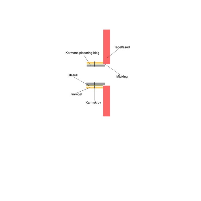 Schematisk illustration som visar placeringen av en dörrkarm mellan tegelfasad, med detaljer som glasull och mjukfog.