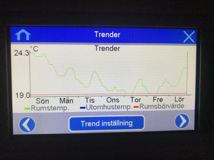 Display som visar temperaturtrend för golvvärme med rumstemperatur och utomhustemperatur över en vecka.