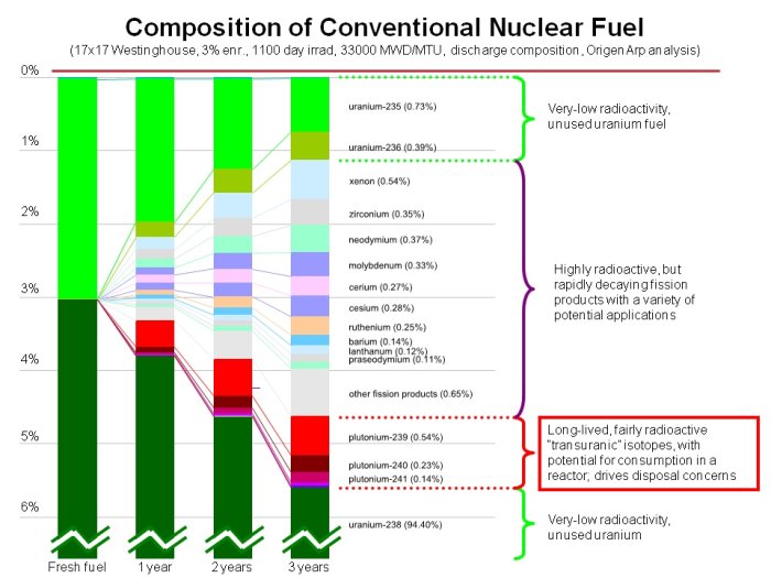 Stacked bar chart showing composition of conventional nuclear fuel over time, with annotations on radioactivity levels.