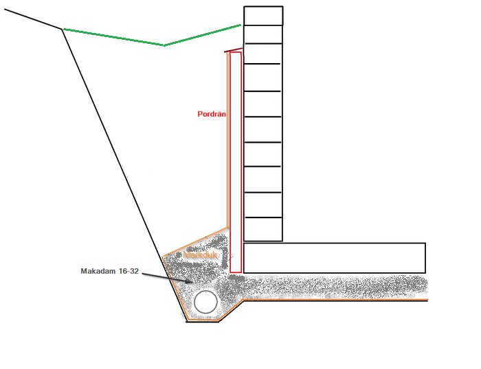 Diagram som visar lager av makadam 16-32 vid dränering, med duken fäst mot en dränskiva.