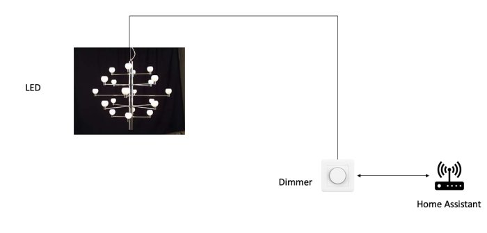 Taklampa med LED-ljuskällor och schematisk illustration av dimmer kopplad till Home Assistant.