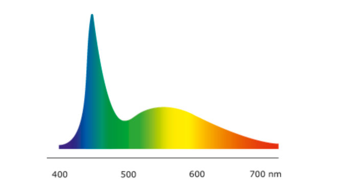 Spektrumdiagram som visar fördelning av våglängder från LED-ljus med topp vid blått och fosforgult.