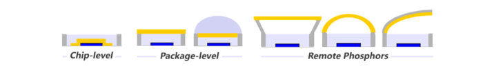 Illustration som visar uppbyggnaden av LED-teknik med chip-nivå, paket-nivå och avlägsna fosforer.