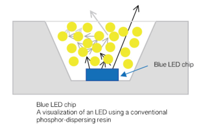 Illustration av en blå lysdiod med gult fosfor för att skapa vitt ljus.
