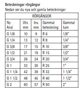 Tabell över nya och gamla beteckningar för rörgängor med mått i millimeter och tum.