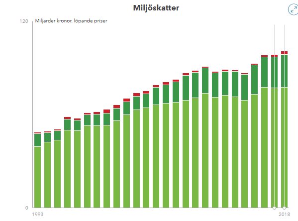 Stapeldiagram som visar ökningen av miljöskatter i Sverige från 1993 till 2018.