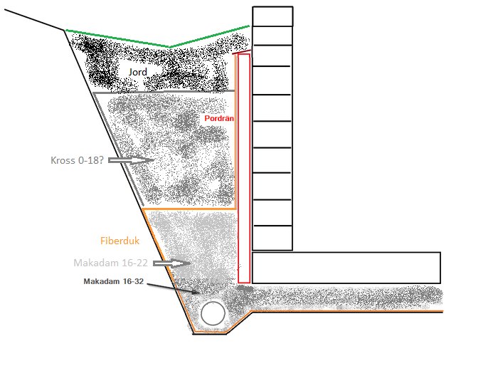 Schematisk illustration av lagerföljd för dränering vid en vägg med makadam, fiberduk, pordrän och jord.