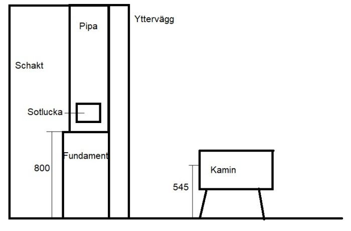 Schematisk skiss visar höjdrelationen mellan en kamin och en skorsten med dess fundament och schakt.