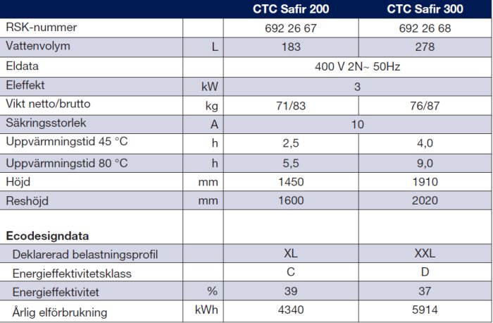 Specifikationstabell för CTC Safir 200 och 300 varmvattenberedare med tekniska detaljer.