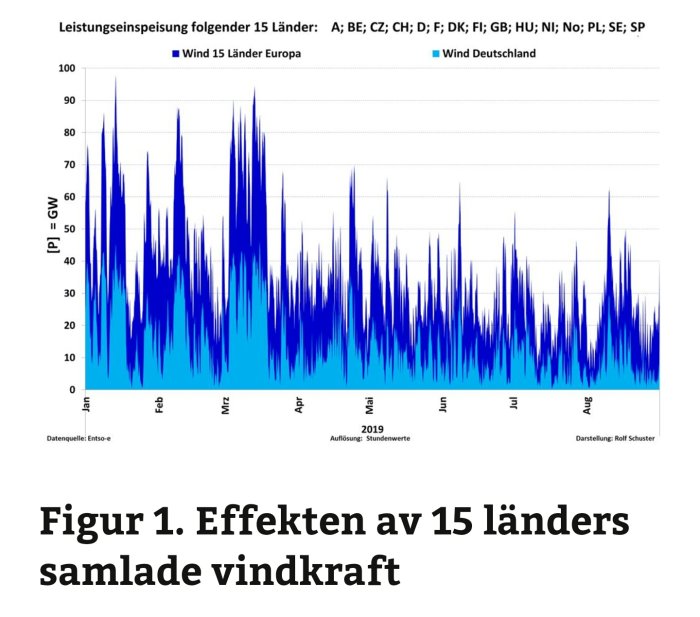 Diagram som visar vindkraftsproduktion per timme i 2019 för 15 europeiska länder, med tydliga fluktuationer och perioder av låg produktion.
